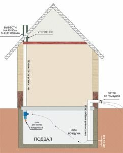 Принцип работы естественной вентиляции в многоквартирных домах