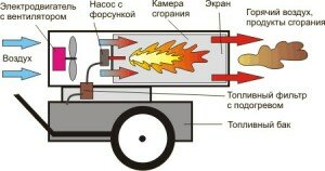 Как работает тепловая пушка на газу